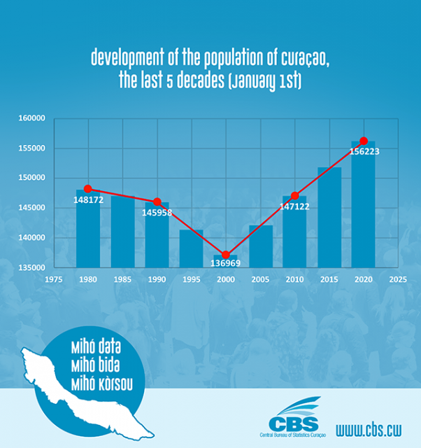 The development of the population of Curaçao for the last 5 decades